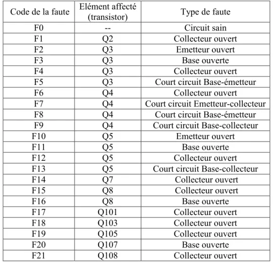 Tableau 4.1 fautes injectées dans le circuit sous test   Code de la faute  Elément affecté 