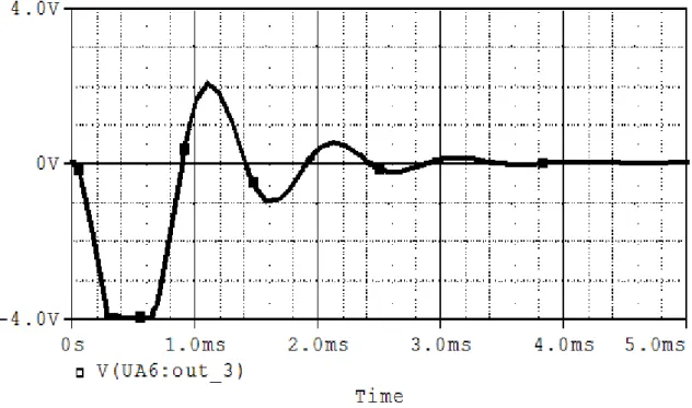 Figure 4.7 Réponse temporelle du circuit sous test 