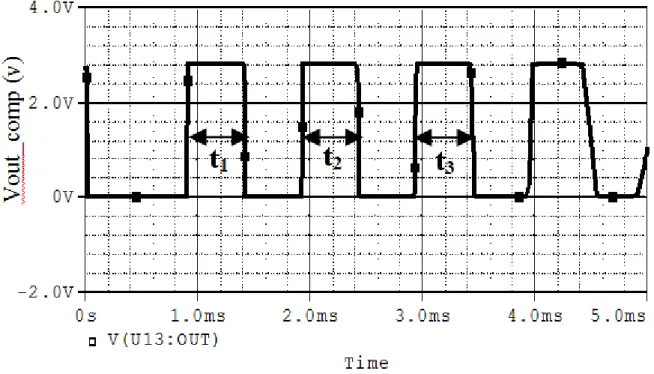 Figure 4.8 Réponse du comparateur en absence des fautes 