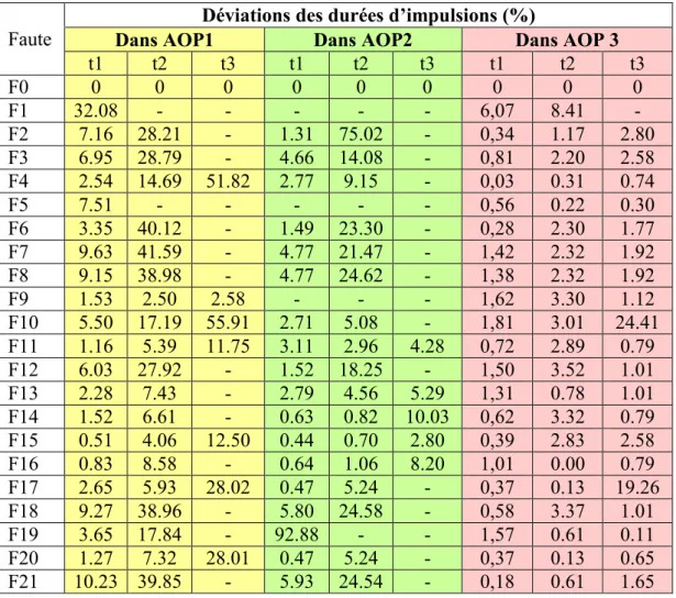 Tableau 4.3 Variations des durées d’impulsions de la réponse du comparateur 