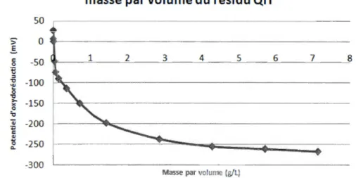 Figure 2-3- Potentiel d'oxydoréduction du  résidu  minier de QIT selon  la  m asse d e  résidu  par volume d'eau