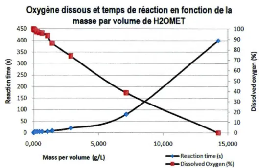 Figure 2-5 - pH  du H20 MET en solution aqueuse selon  la masse de H20MET par volume  d'ea u