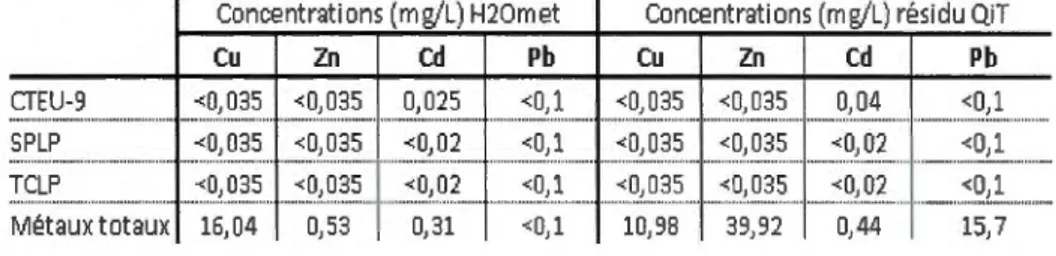 Tableau 2-1- Résultats de la  lixiviation et du contenu en  métaux toxiques des 2  principaux  constituants des  barrières  réactives  perméables