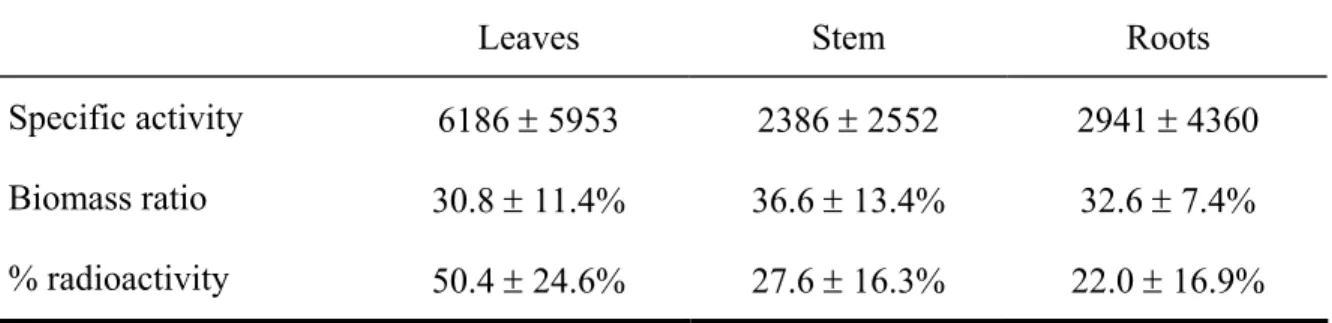 Table 1.1.   Specific activity (dpm g -1  dry matter), biomass ratio, and distribution of  radioactivity in leaves, stem, and roots of sugar maple saplings one wk after spring  labelling