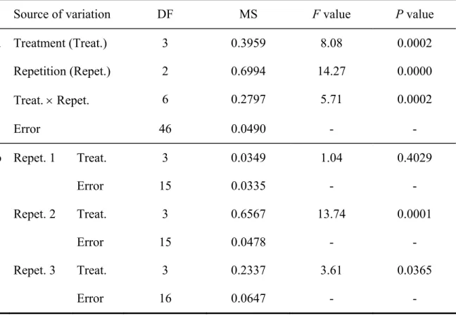 Table 2.1.   Degrees of freedom (DF), mean sum of squares (MS), F values, and P  values of (a) a two-way  ANOVA  and (b) one-way  ANOVAS  for each repetition performed on  percentage  14 C allocated to M barley roots (data arcsin-transformed)