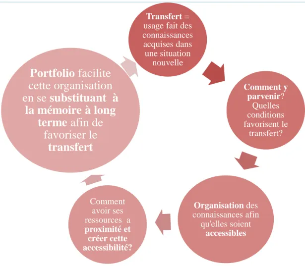 Figure 2 : Découverte de l’expérimentation : avoir ses ressources à proximité est  la clé du transfert 