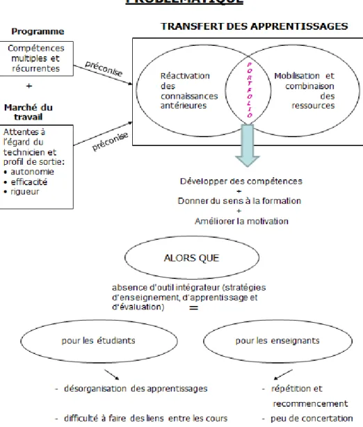 Figure 1 :Problématique 