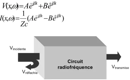Figure II- 8:Incidence, transmission et réflexion d’une onde plane  