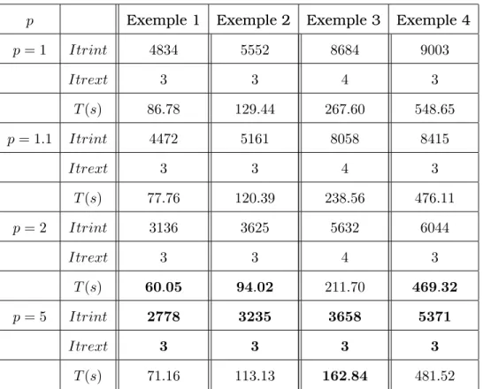 Tableau 5 : Résultats numériques des exemples de 1 à 4 pour différentes valeurs de p avec θ = 0.99 et α = α th´ eor .