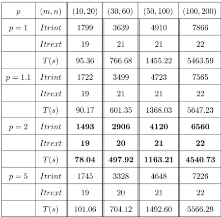 Tableau 9 : Résultats numériques de l’exemple 5 pour différentes valeurs de p avec θ = 0.9 et α = α th´ eor .