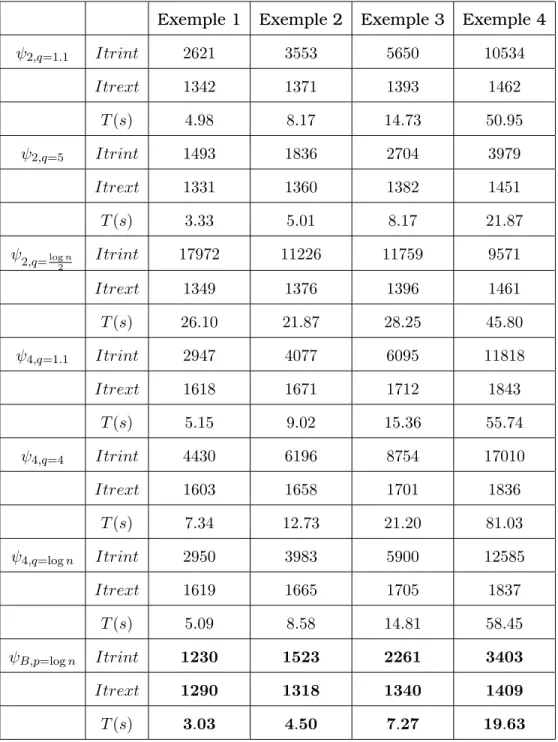 Tableau 11 : Les résultats numériques des exemples de 1 à 4 avec θ=0.01 et α=α th´ eor .