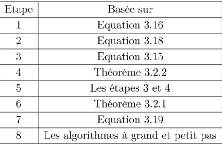 Tableau 3. Justi…cation de la validité du régime à la Figure 1.