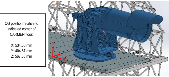 Figure 14: Center of gravity position of the mount structure in the CARMEN gondola 