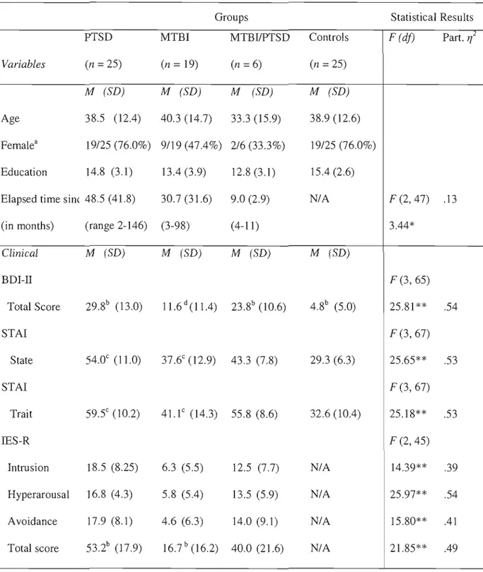 Table  1.  Summary of clinical and control variables 