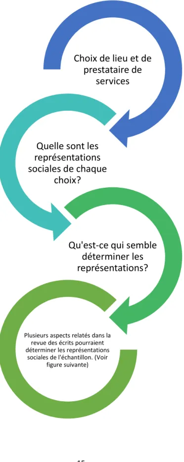 Figure 1: Étapes d'analyse des représentations sociales 