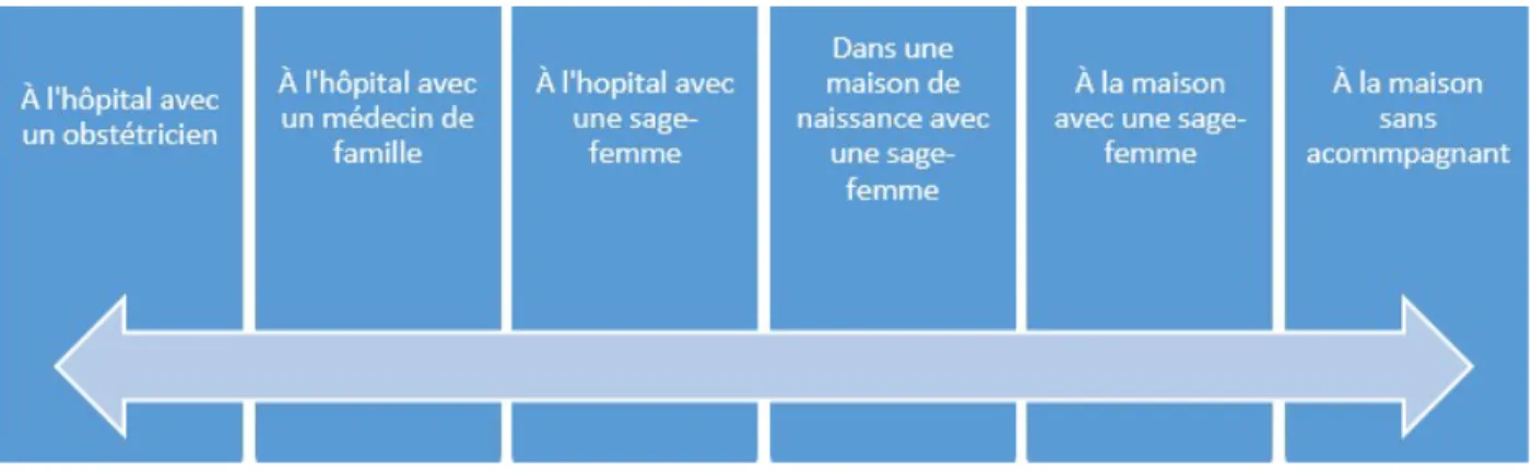 Figure 3: Choix de lieu et d'accompagnant lors de l'accouchement 
