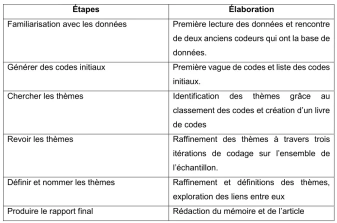 Tableau 5 : Application de la démarche de Braune et Clarke2 