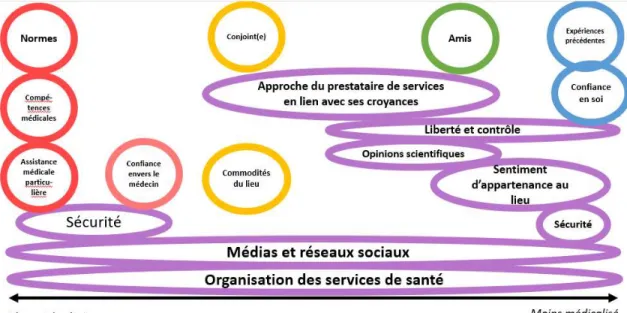 Figure 6: Représentation des thèmes selon le continuum plus médicalisé à moins  médicalisé