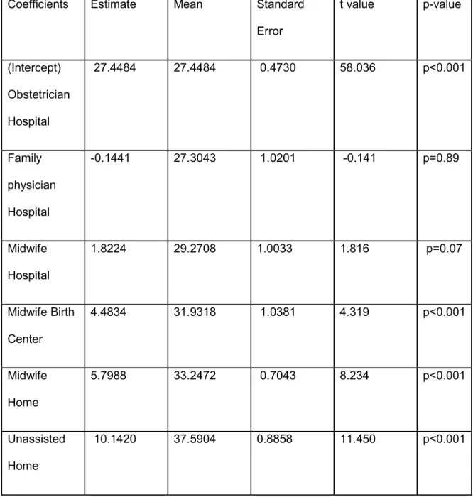 Table 2: Differences in scores between hospital birth with an obstetrician and other  groups 