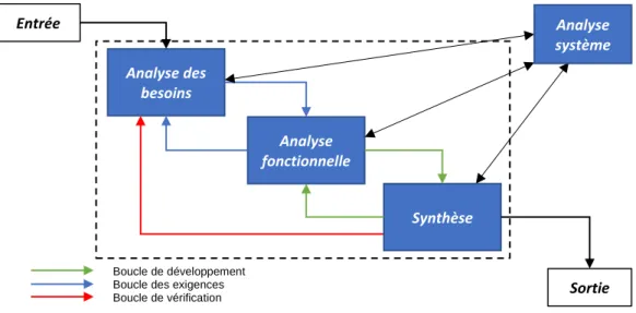 Figure 1. Le processus d'IS développé par le DoD [9]. 
