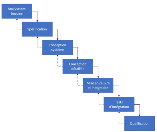 Figure 4. Représentation du cycle de développement en cascade 