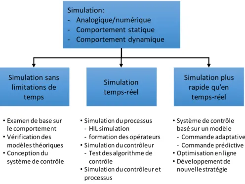 Figure 11. Classification des méthodes de simulation selon leur rapidité de calcul Simulation:- Analogique/numérique- Comportement statique- Comportement dynamique Simulation sans limitations de tempsSimulation temps-réel Simulation plus rapide qu’en temps