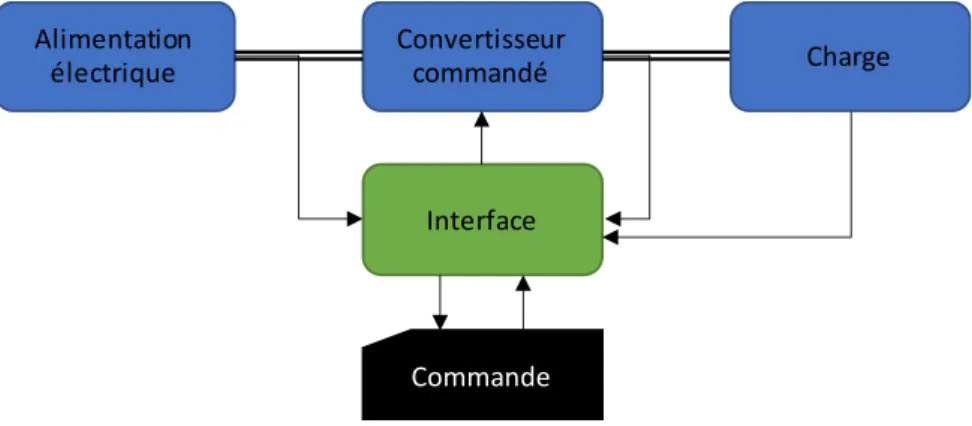 Figure 15. Structure générale d'un système de conversion de l’énergie électrique 