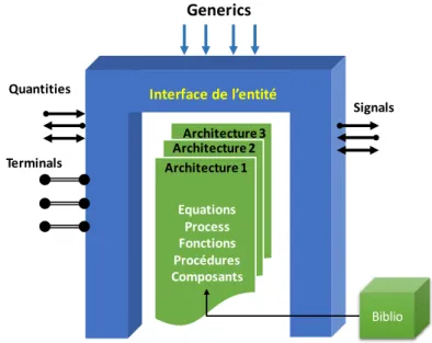Figure 18. Vue générale d’un modèle VHDL-AMS 