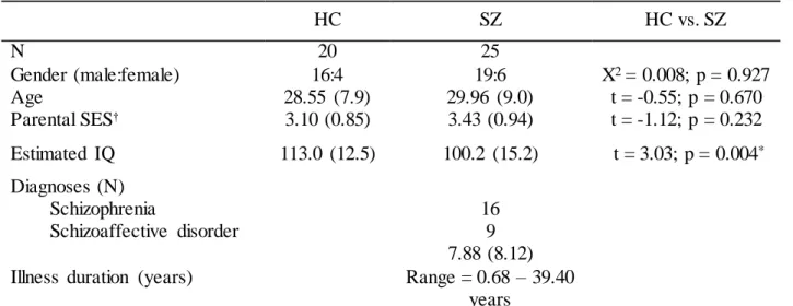 Table 0.1 Participant characteristics and assessment scores     HC  SZ  HC vs. SZ  N  20  25  Gender (male:female)  16:4  19:6  X 2  = 0.008; p = 0.927  Age  28.55  (7.9)  29.96  (9.0)  t = -0.55; p = 0.670  Parental SES † 3.10 (0.85)  3.43 (0.94)  t = -1.