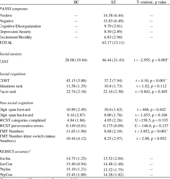 Table 0.2 Performance scores on  clinical assessments, social cognition,  and general cognitive  measures