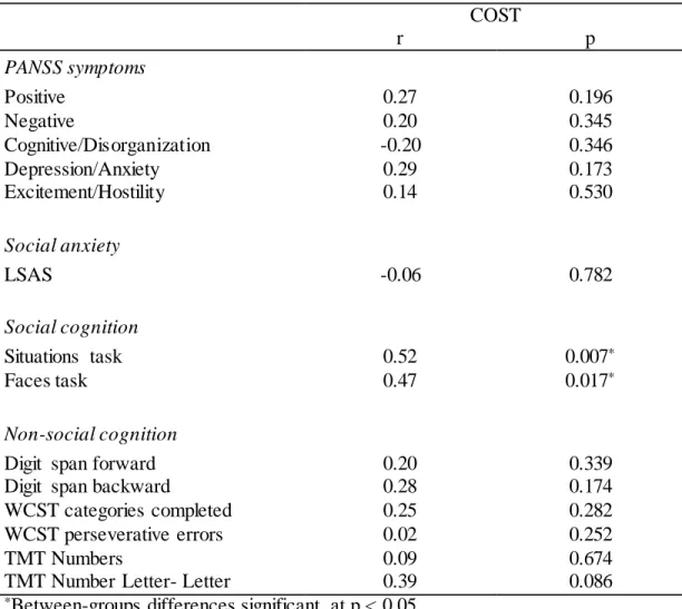 Table 0.3 Correlations  of patients’ COST scores with clinical assessment, social  cognition, and general cognition scores 