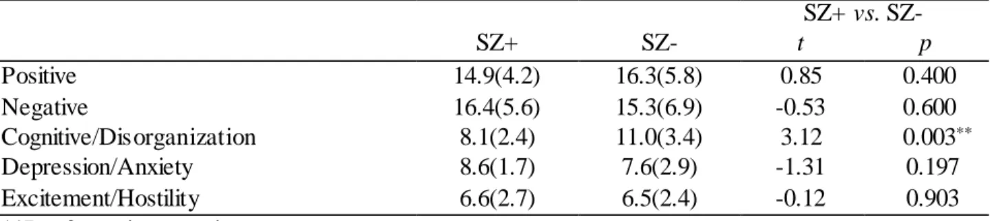 Table 0.2 Symptom severity for patient groups, PANSS’s five-factor model (mean and standard  deviation)  SZ+ vs