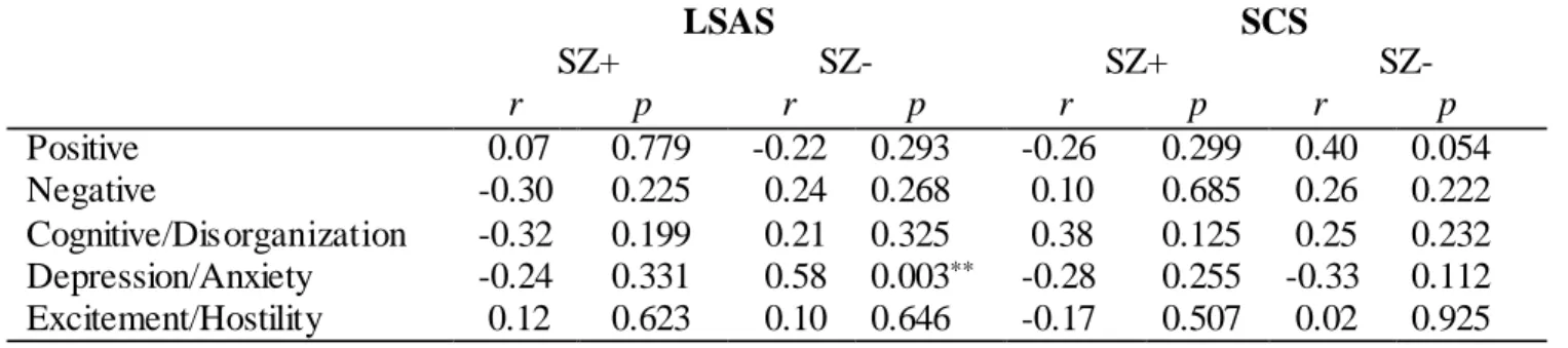 Table  0.4 Correlations  of  social  anxiety  and  social  rank  scores  to  patients’  symptom severity,  PANSS’s five-factor model  