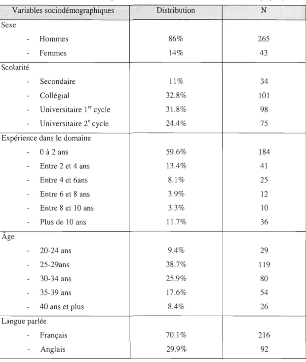 Tableau 3.1:  Distribution des  répondants selon certaines variables socio-démographiques 