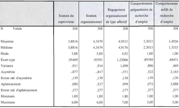 Tableau 4.2:  Statistiques descriptives des  variables à l'étude 