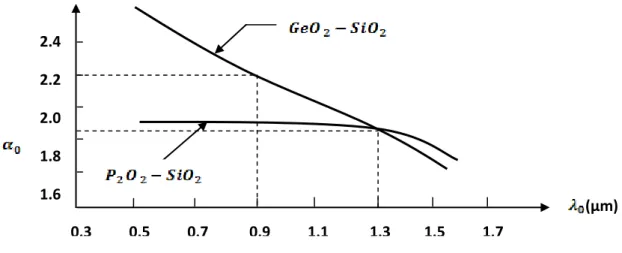 Figure 1.7.  Profil d’indice α(λ) pour différents dopants dans le verre [15]. 