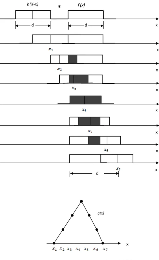 Figure 2.2. Convolution de deux impulsions carrées g=(h*f) [40] 