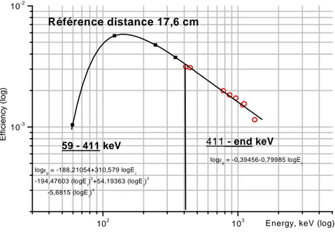 Figure 4.4 : Courbe d’efficacité du détecteur Ge(HP) DET3  