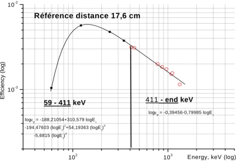 Figure 4.4 : Courbe d’efficacité du détecteur Ge(HP) DET3  