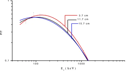 Figure 4.6 : Courbe expérimentale du P/T du détecteur DET1 