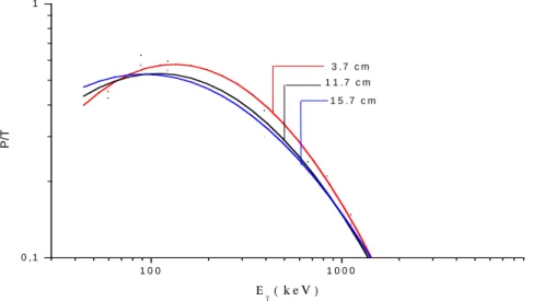 Figure 4.6 : Courbe expérimentale du P/T du détecteur DET1 