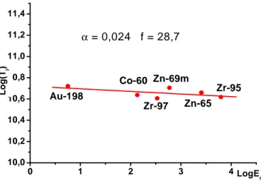 Figure 4.8 : Détermination de alpha dans le canal étudié par la méthode couverture Cd 