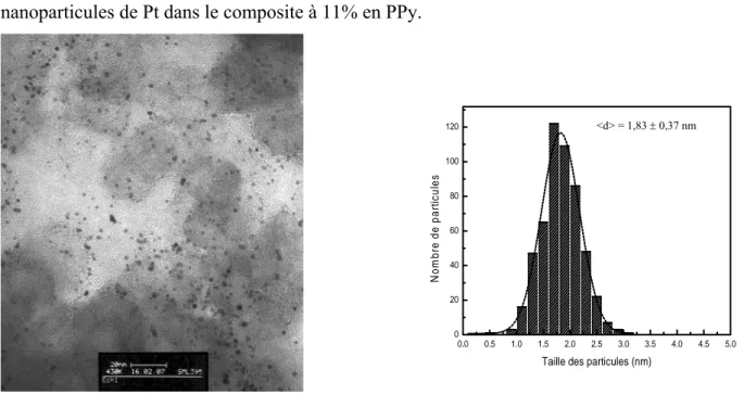 Figure 51 : Image MET et distribution des tailles des nanoparticules dans le composite  20%Pt/11%PPy/C