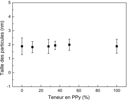 Figure 55 : Variation du diamètre moyen des particules de platine dans les composites PPy/C en  fonction de leur teneur en PPy