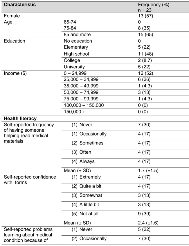 Table 1. Demographic characteristics of participating (A) patients,  and (B) caregivers