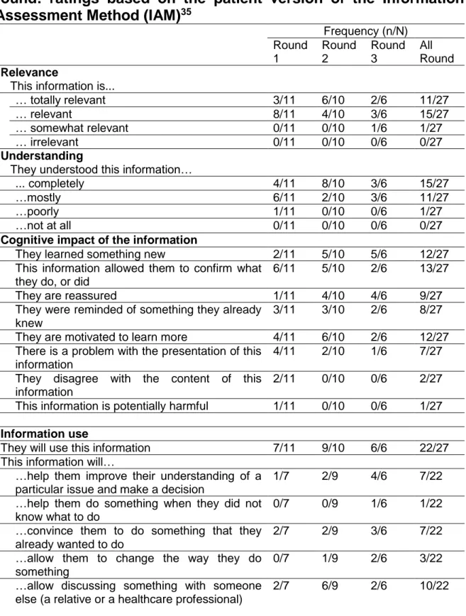 Table  4.  Caregivers’  report  of  the  value  of  decision  boxes  per  round:  ratings  based  on  the  patient  version  of  the  Information  Assessment Method (IAM) 35    