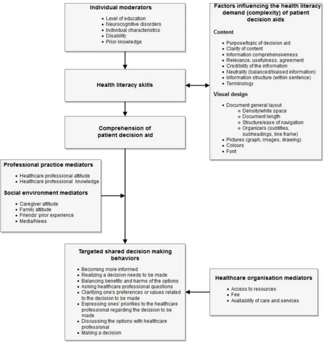 Figure 2: Factors influencing adoption of shared decision making behaviors  by  patients/caregiver  dyads,  adapted  from  Squiers’  Health  literacy  skills  framework 