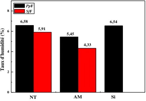 Figure III.6. Variations du taux d’humidité des farines en fonction du traitement