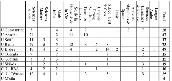 Tableau 2  :  Quelques offres LMD proposées pour 2006/2007 aux commissions  régionales de l'Est