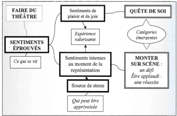 Figure  4.3  - Les  sentiments  éprouvés :  source  de  stress  ou  expenence  valorisante